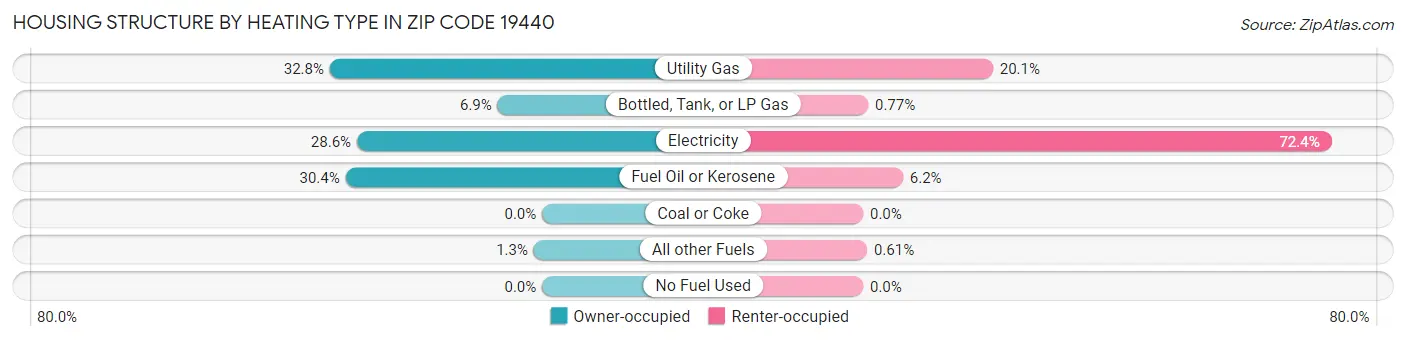 Housing Structure by Heating Type in Zip Code 19440