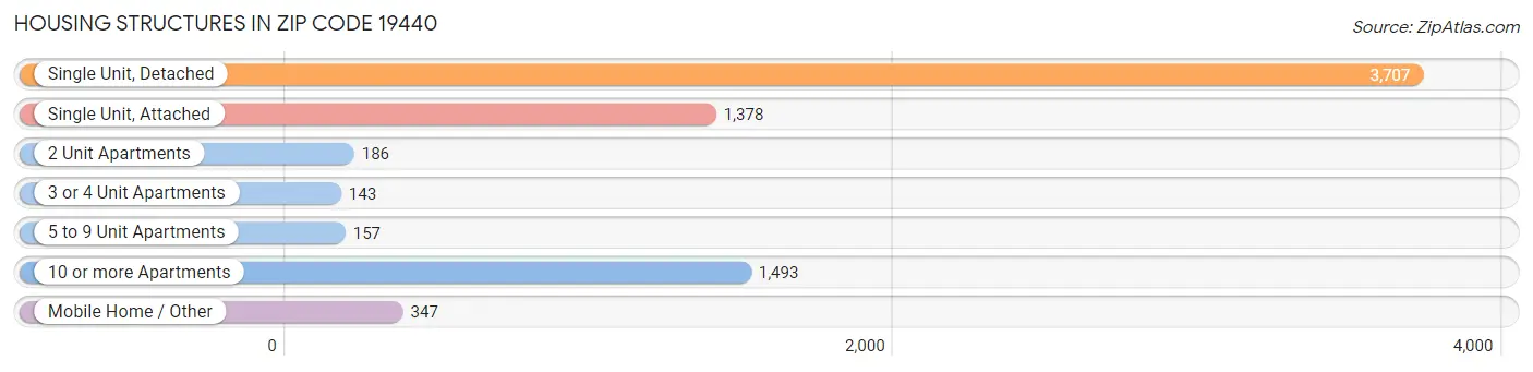 Housing Structures in Zip Code 19440