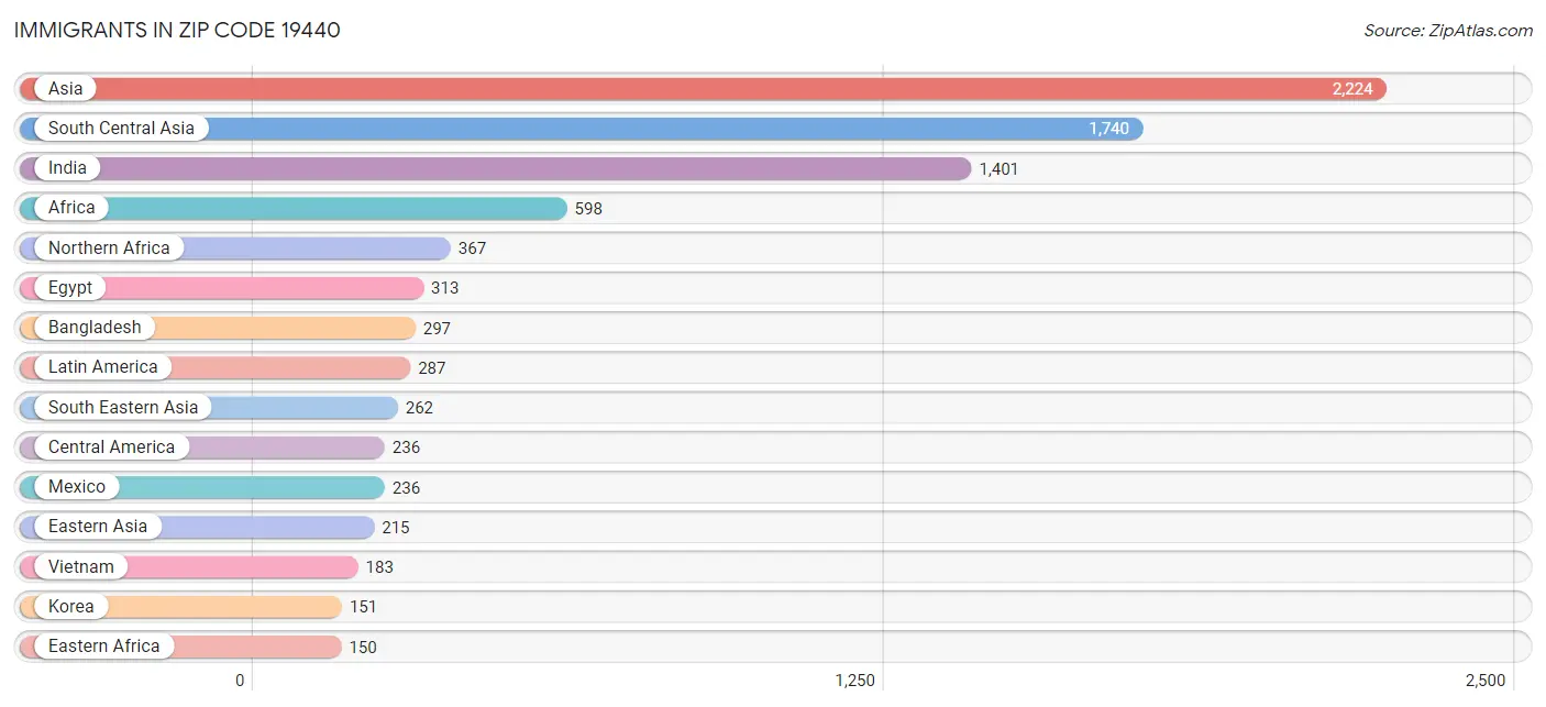 Immigrants in Zip Code 19440