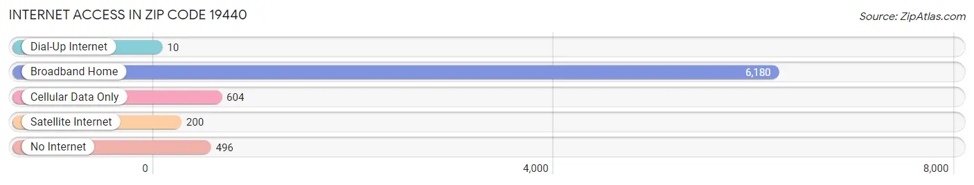 Internet Access in Zip Code 19440