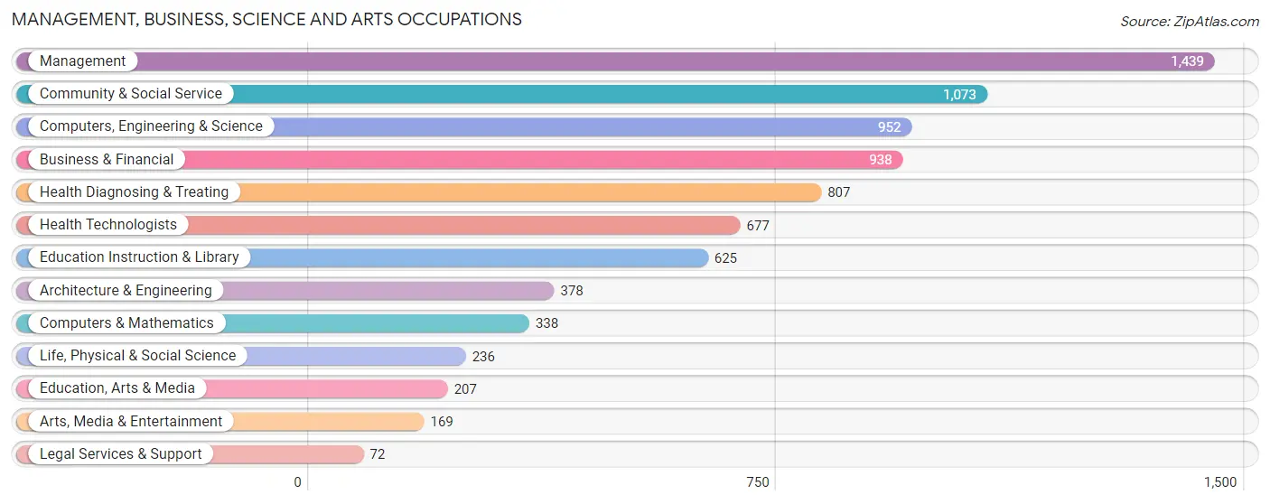 Management, Business, Science and Arts Occupations in Zip Code 19440