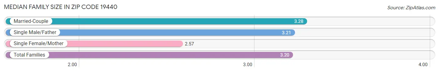 Median Family Size in Zip Code 19440