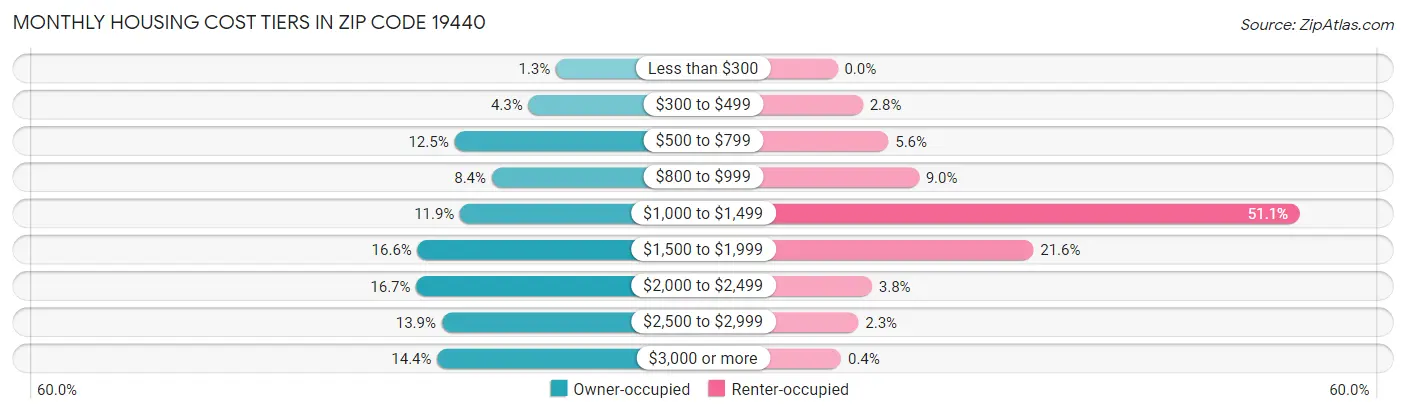 Monthly Housing Cost Tiers in Zip Code 19440