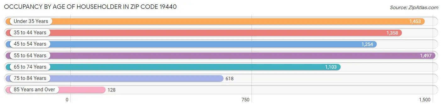 Occupancy by Age of Householder in Zip Code 19440