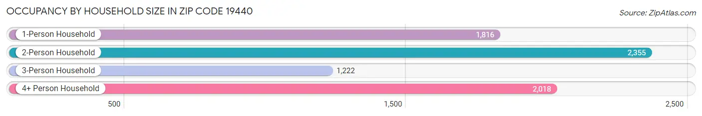 Occupancy by Household Size in Zip Code 19440