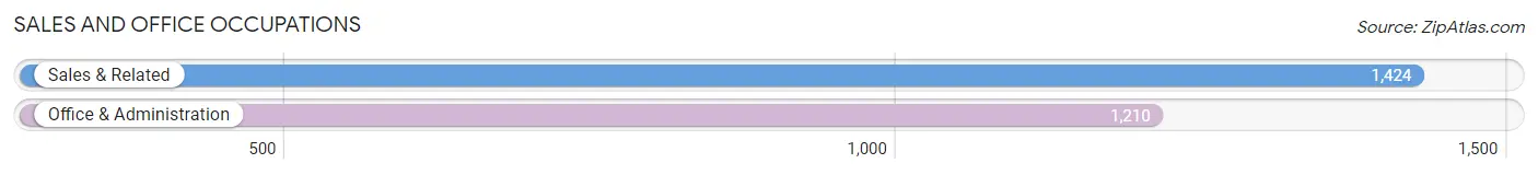 Sales and Office Occupations in Zip Code 19440