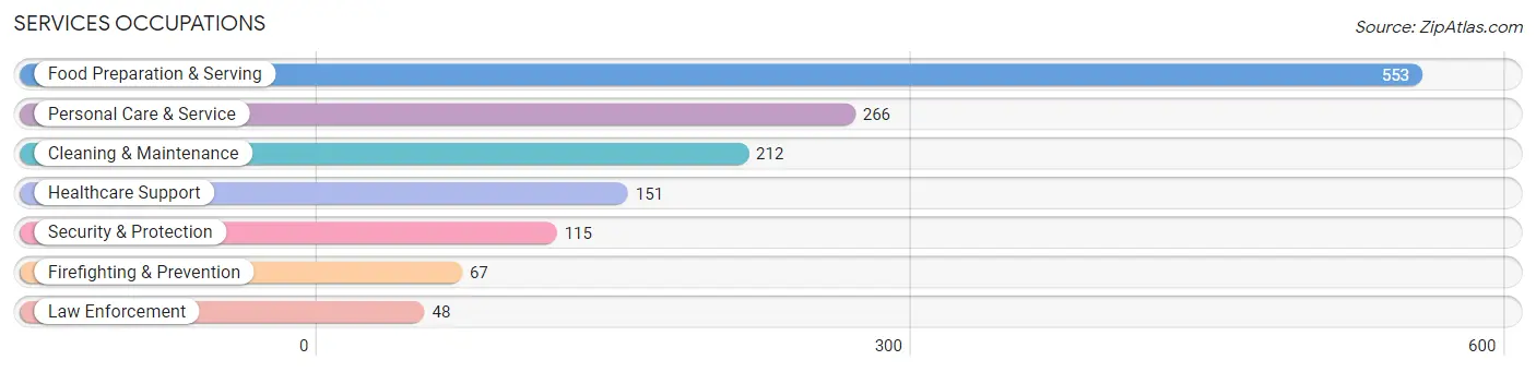 Services Occupations in Zip Code 19440