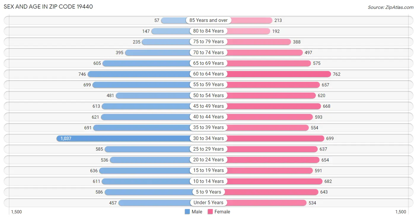 Sex and Age in Zip Code 19440