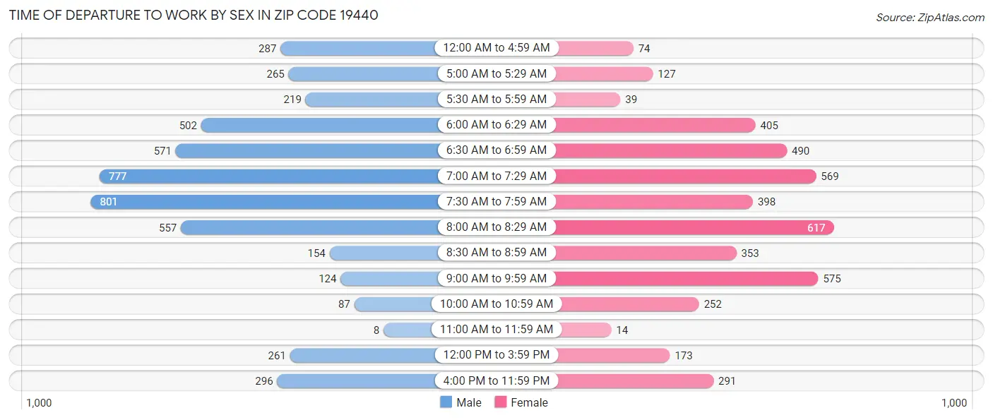 Time of Departure to Work by Sex in Zip Code 19440