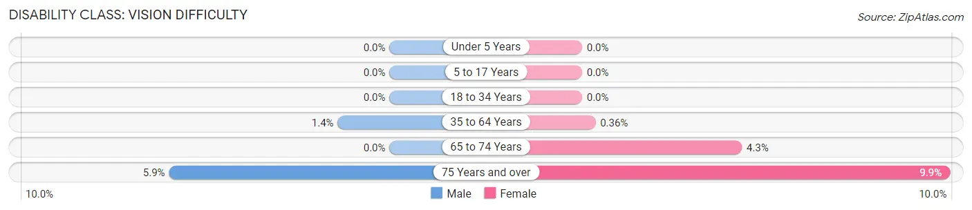 Disability in Zip Code 19440: <span>Vision Difficulty</span>