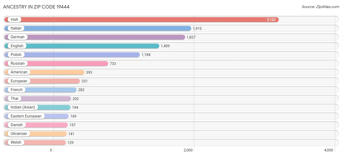 Ancestry in Zip Code 19444