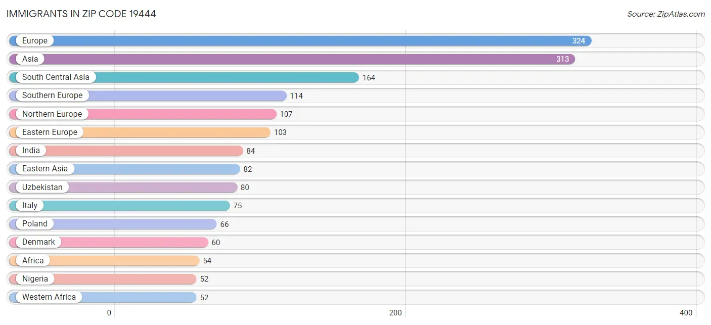 Immigrants in Zip Code 19444