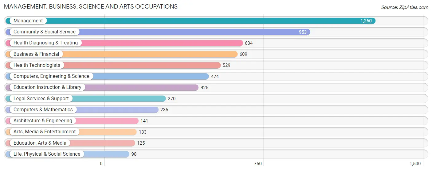 Management, Business, Science and Arts Occupations in Zip Code 19444