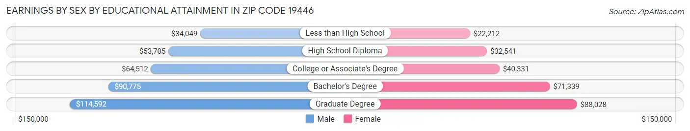 Earnings by Sex by Educational Attainment in Zip Code 19446
