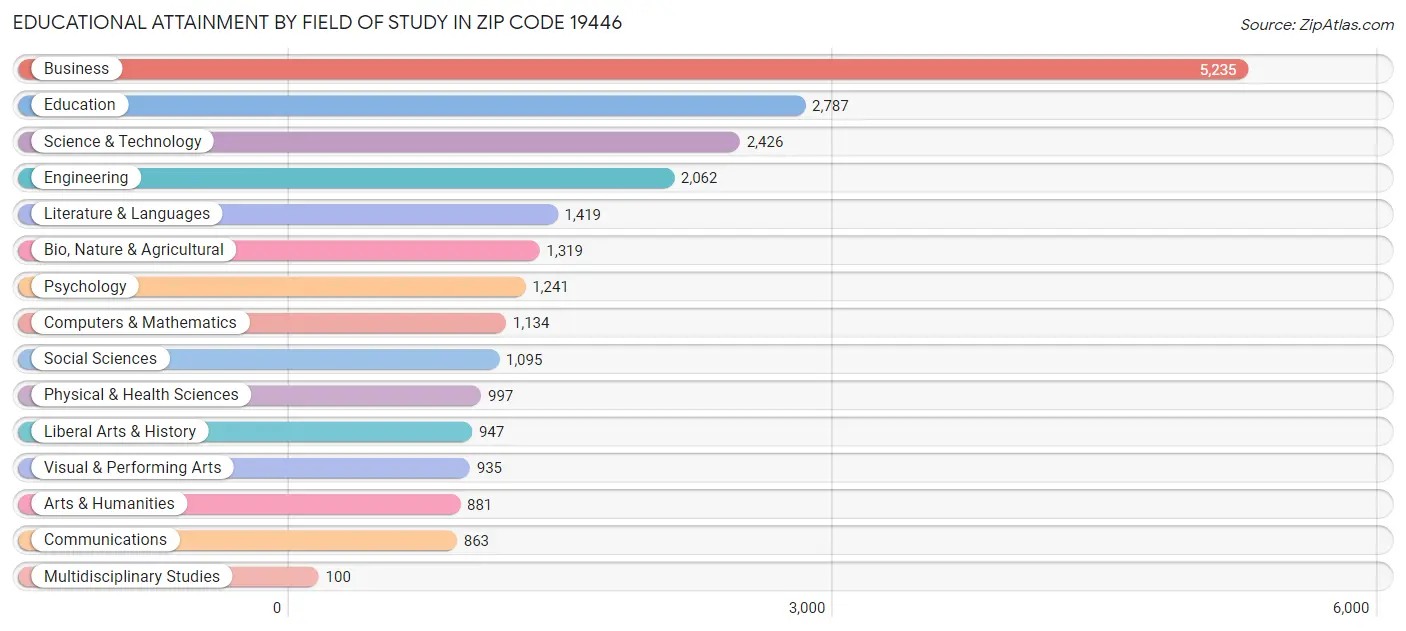 Educational Attainment by Field of Study in Zip Code 19446