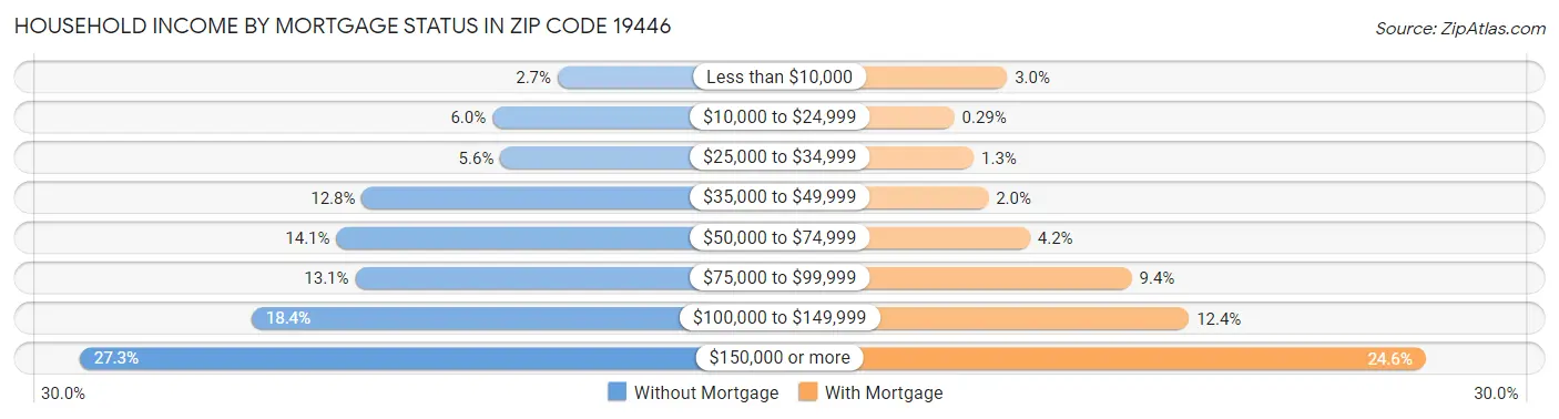Household Income by Mortgage Status in Zip Code 19446