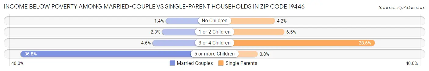 Income Below Poverty Among Married-Couple vs Single-Parent Households in Zip Code 19446