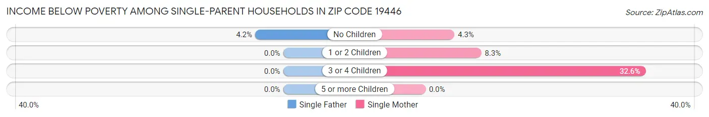 Income Below Poverty Among Single-Parent Households in Zip Code 19446