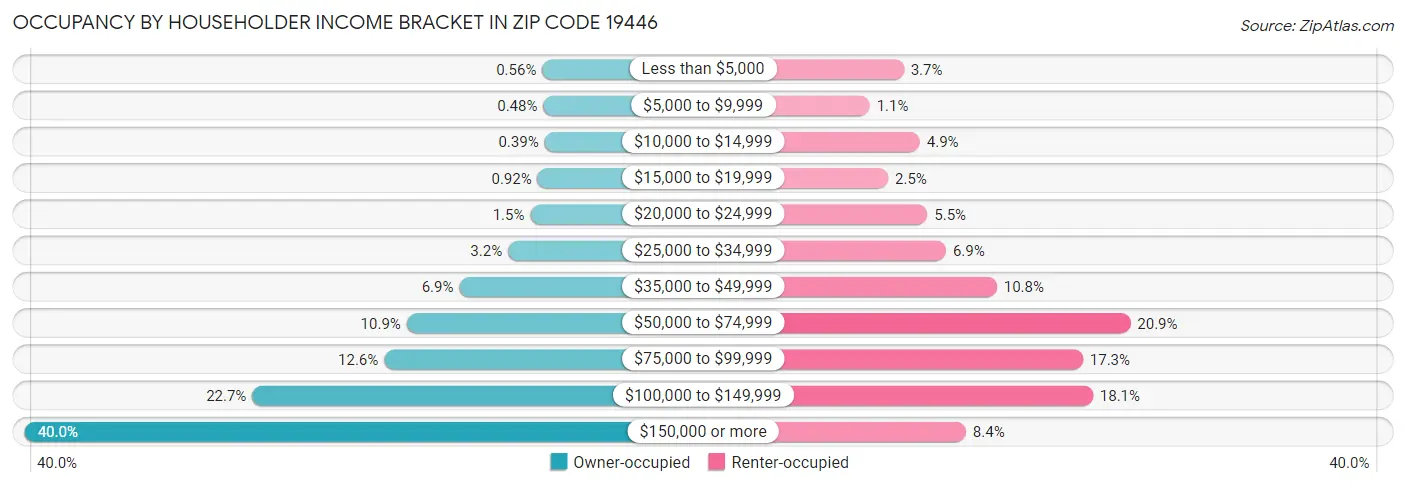 Occupancy by Householder Income Bracket in Zip Code 19446
