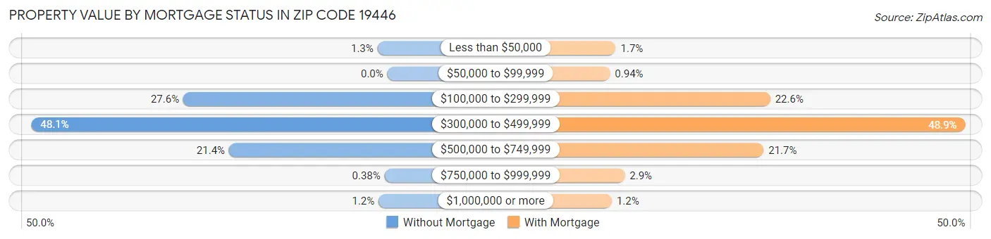 Property Value by Mortgage Status in Zip Code 19446