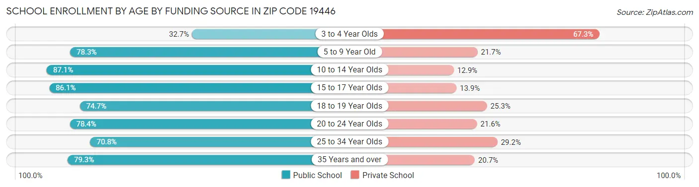 School Enrollment by Age by Funding Source in Zip Code 19446