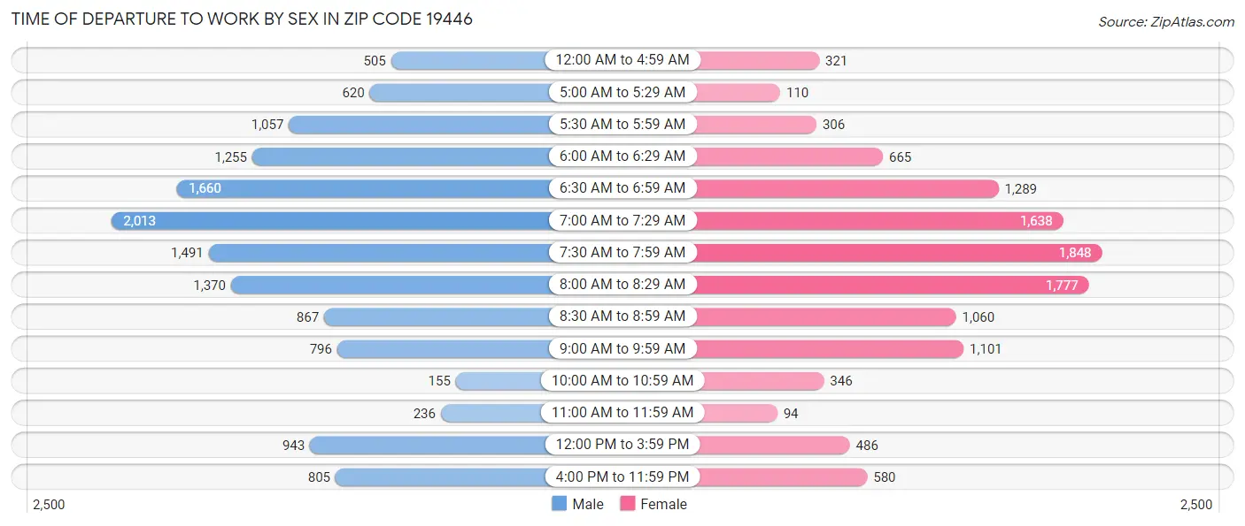 Time of Departure to Work by Sex in Zip Code 19446