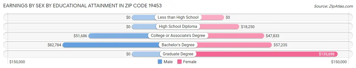 Earnings by Sex by Educational Attainment in Zip Code 19453