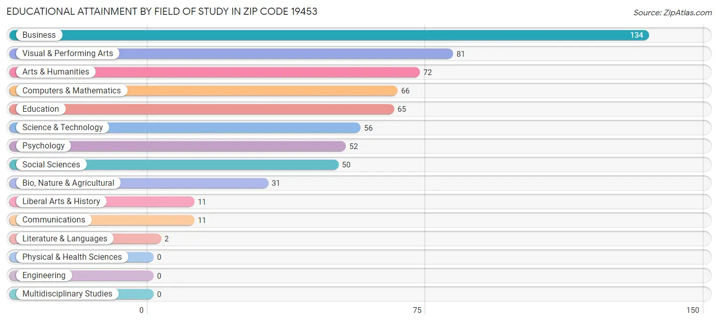 Educational Attainment by Field of Study in Zip Code 19453