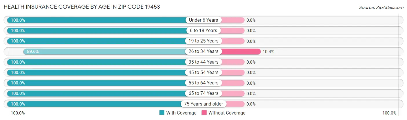 Health Insurance Coverage by Age in Zip Code 19453