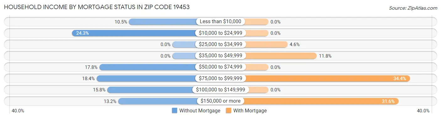 Household Income by Mortgage Status in Zip Code 19453