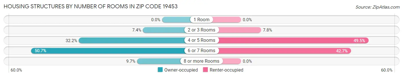 Housing Structures by Number of Rooms in Zip Code 19453
