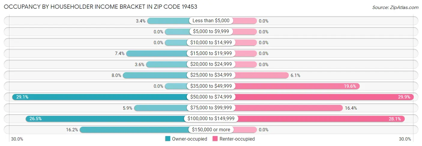 Occupancy by Householder Income Bracket in Zip Code 19453