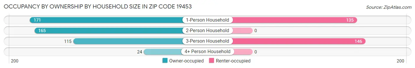 Occupancy by Ownership by Household Size in Zip Code 19453