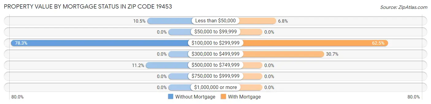 Property Value by Mortgage Status in Zip Code 19453