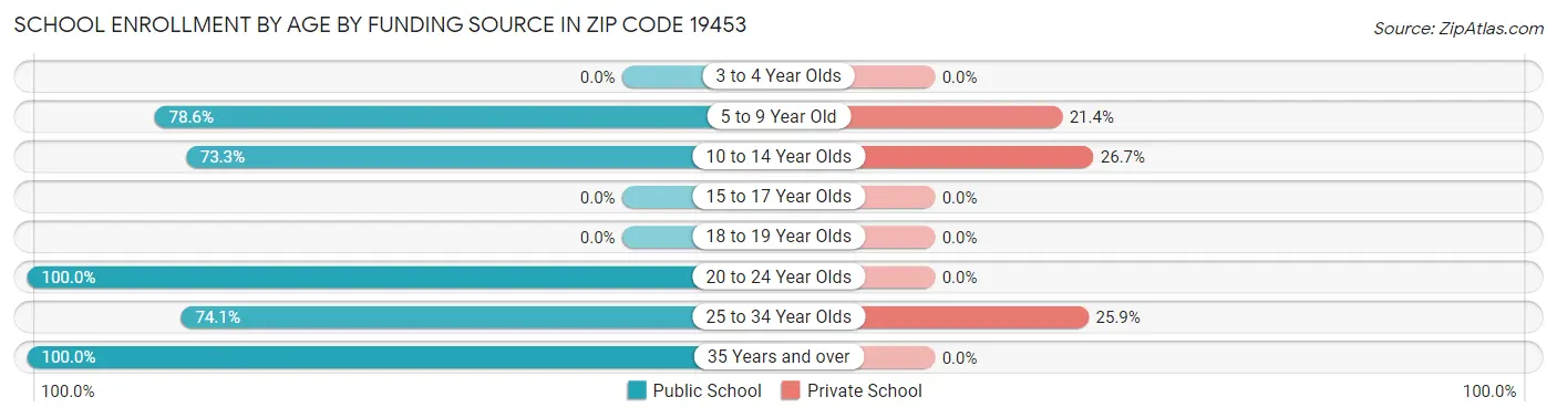 School Enrollment by Age by Funding Source in Zip Code 19453
