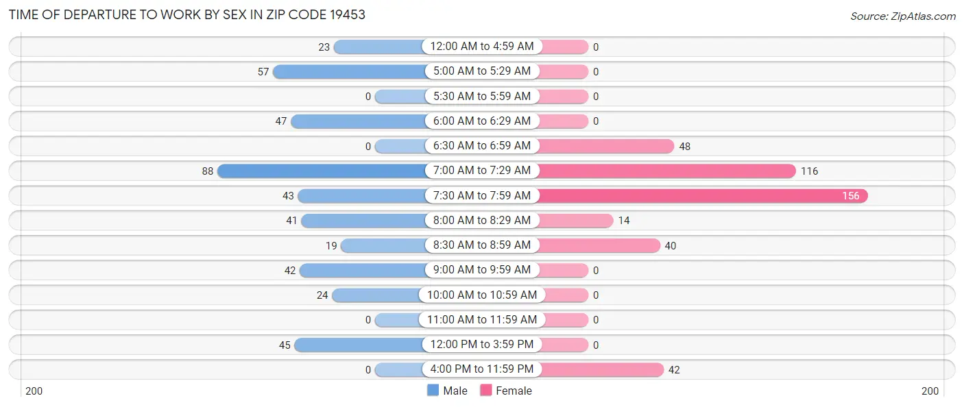 Time of Departure to Work by Sex in Zip Code 19453