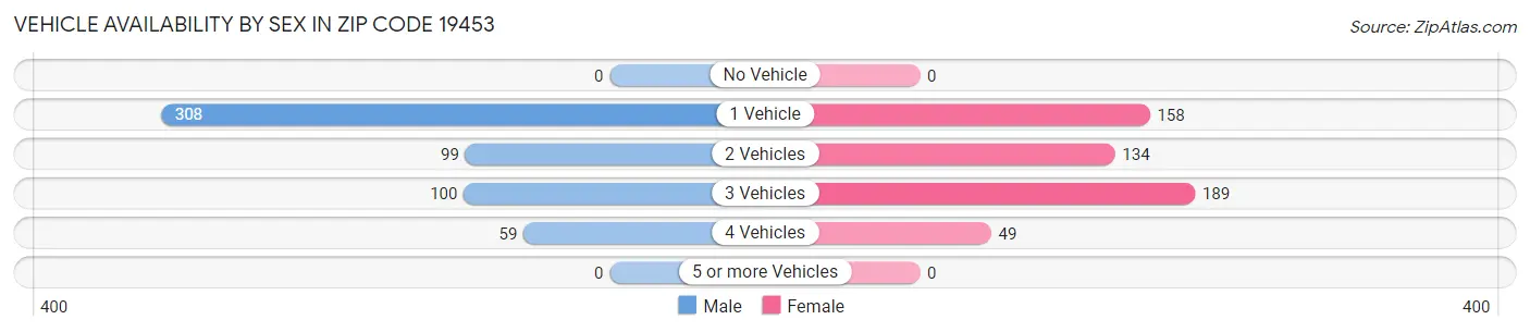 Vehicle Availability by Sex in Zip Code 19453