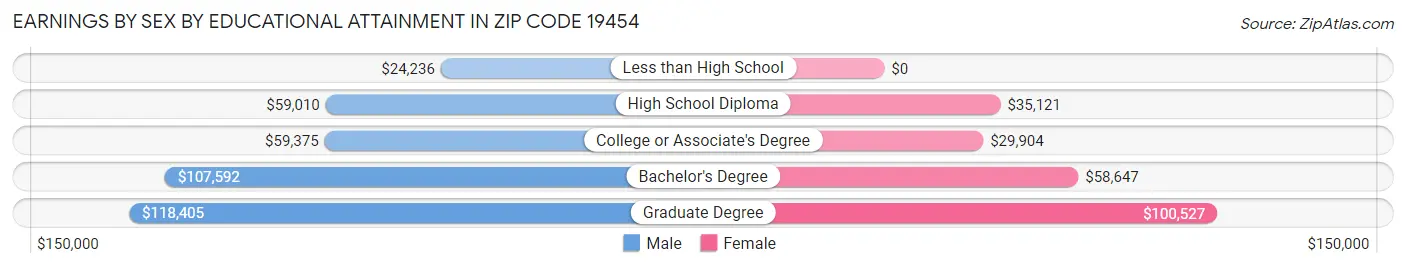 Earnings by Sex by Educational Attainment in Zip Code 19454