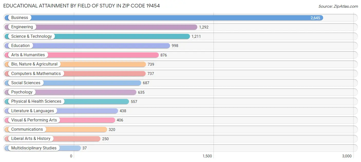 Educational Attainment by Field of Study in Zip Code 19454