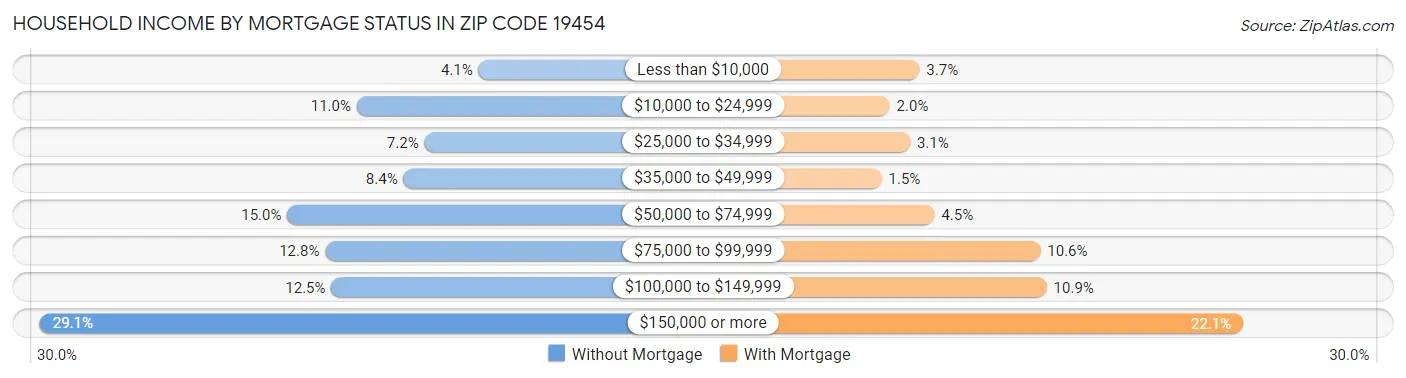 Household Income by Mortgage Status in Zip Code 19454