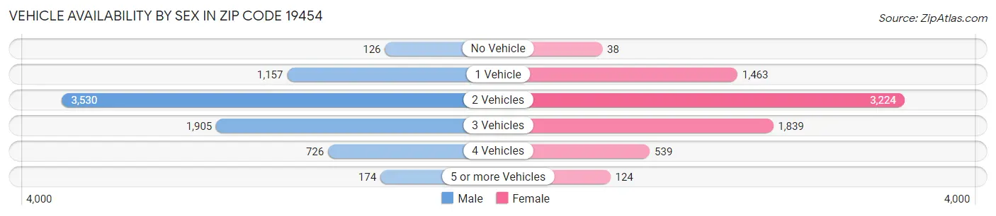 Vehicle Availability by Sex in Zip Code 19454