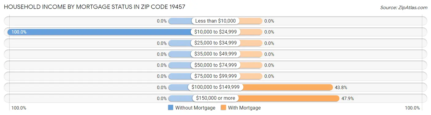 Household Income by Mortgage Status in Zip Code 19457