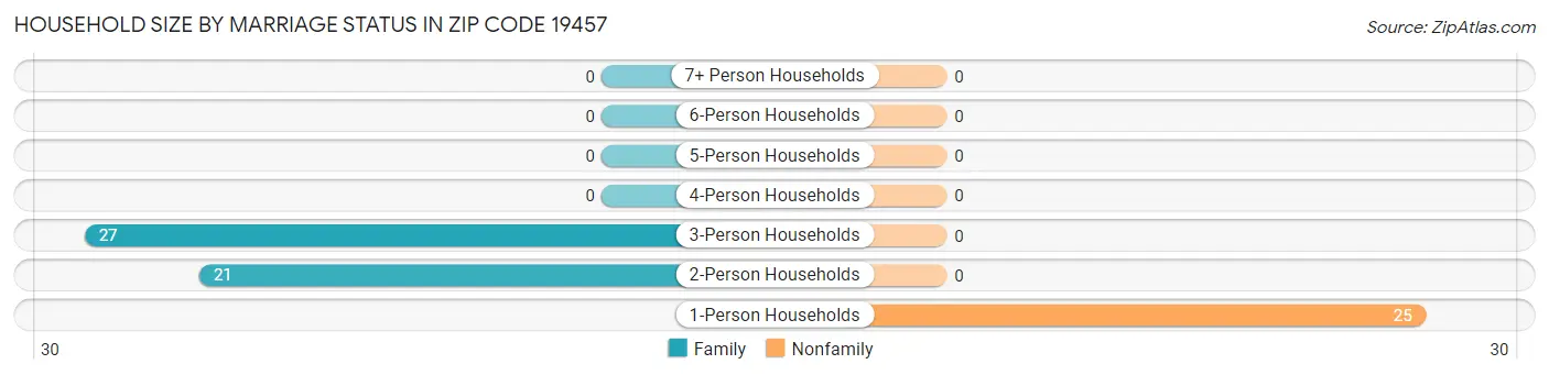 Household Size by Marriage Status in Zip Code 19457