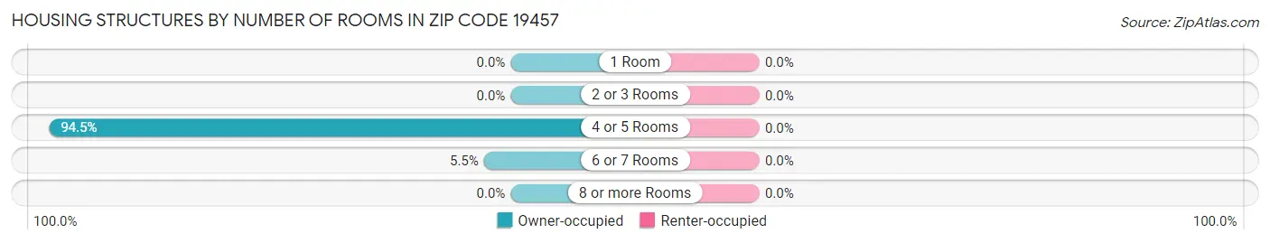 Housing Structures by Number of Rooms in Zip Code 19457