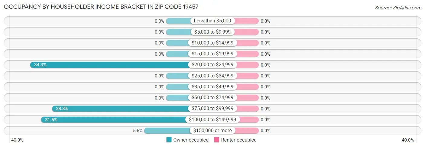 Occupancy by Householder Income Bracket in Zip Code 19457