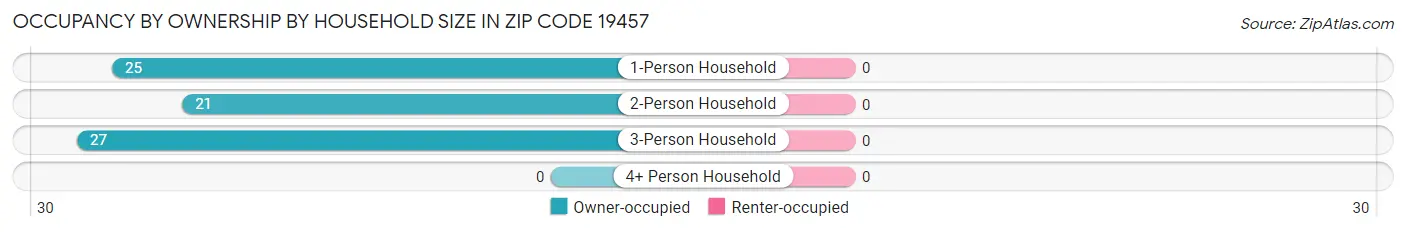 Occupancy by Ownership by Household Size in Zip Code 19457