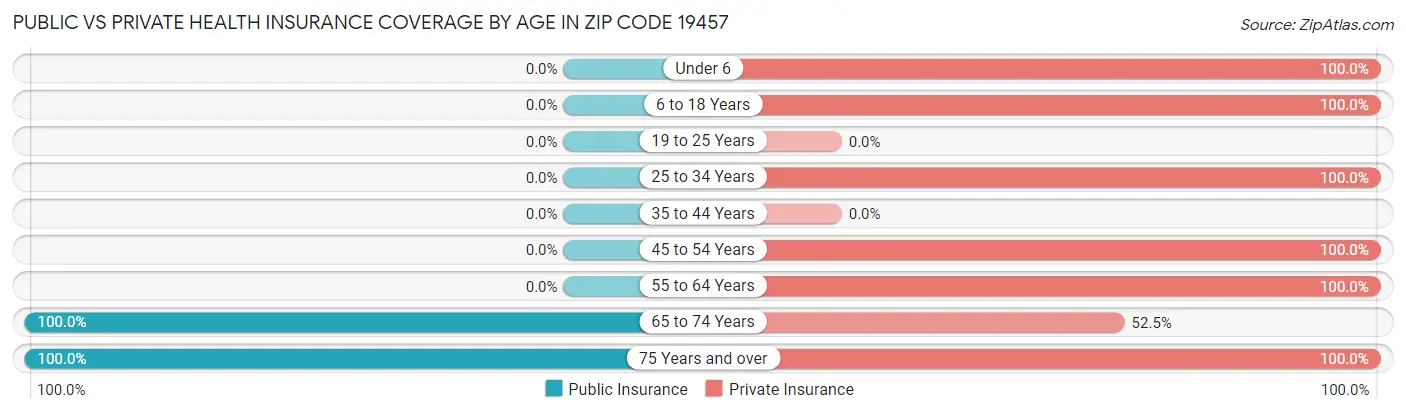 Public vs Private Health Insurance Coverage by Age in Zip Code 19457