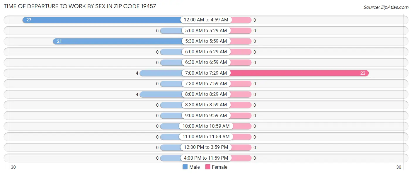 Time of Departure to Work by Sex in Zip Code 19457