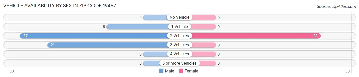 Vehicle Availability by Sex in Zip Code 19457