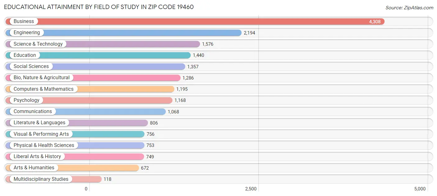 Educational Attainment by Field of Study in Zip Code 19460